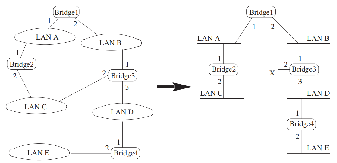 Spanning tree protocol