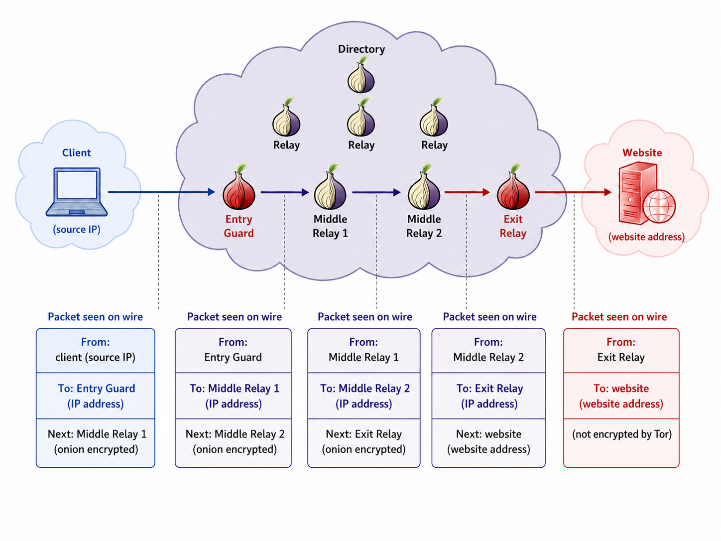 Anonymous networking with Tor