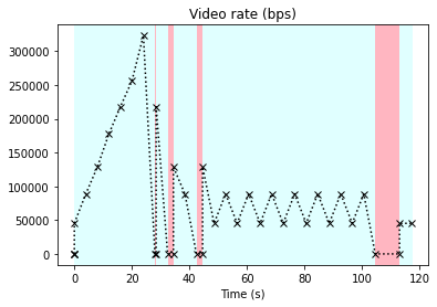 Adaptive video