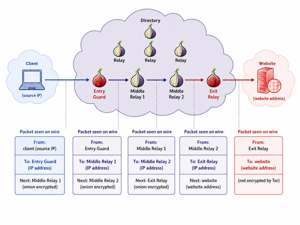 Anonymous networking with Tor